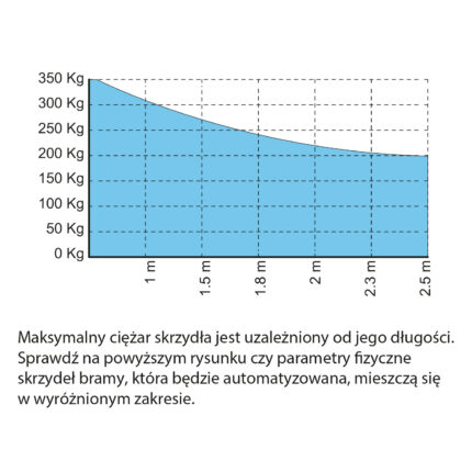 Energy 24 V 391 zestaw startowy do bram skrzydłowych o maksymalnej szerokości skrzydła 2,5 m - obrazek 7